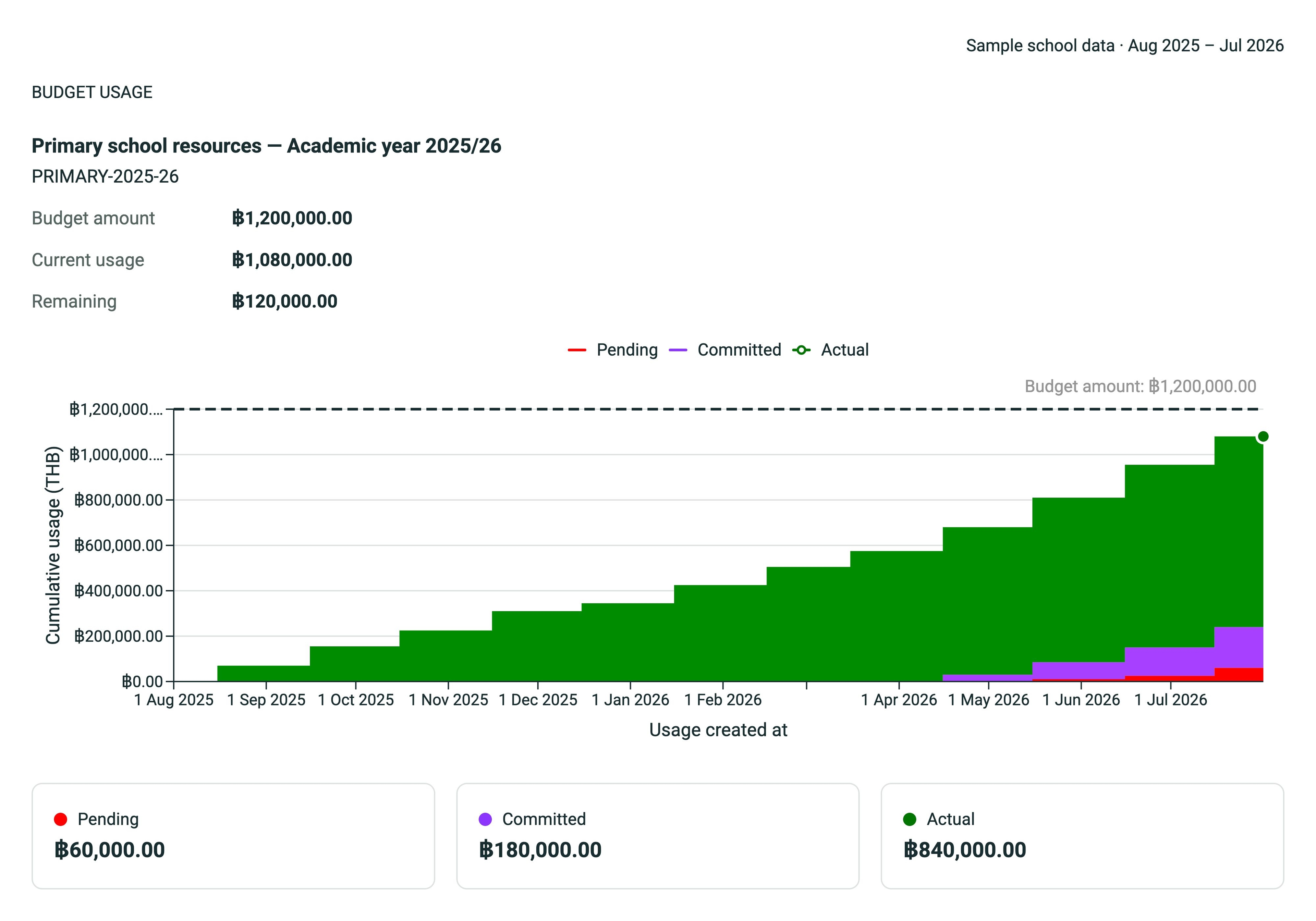 Sample full-year Workflow budget usage for primary school resources, growing from August 2025 to July 2026, with actual spending, committed purchases, pending requests and the remaining balance.